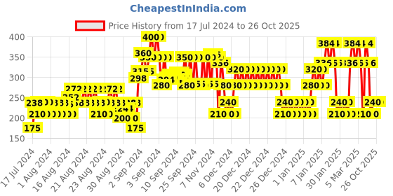 ajio.com yb dnmx Printed Shorts with Insert Pockets yb dnmx Price History Graph from 17 Jul 2024 to 26 Oct 2025