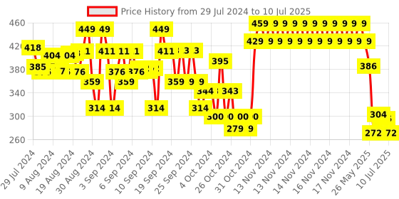 ajio.com plumtree Printed Shorts with Insert Pockets plumtree Price History Graph from 29 Jul 2024 to 10 Jul 2025