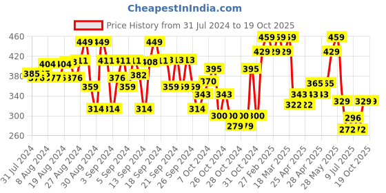 ajio.com plumtree Printed Shorts with Insert Pockets plumtree Price History Graph from 31 Jul 2024 to 16 Oct 2025