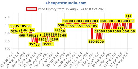 ajio.com gap kids Printed Shorts with Placement Brand Print gap kids Price History Graph from 15 Aug 2024 to 8 Oct 2025