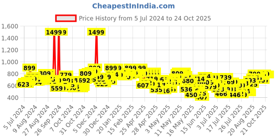 ajio.com azira Printed Shrug with Insert Pockets azira Price History Graph from 5 Jul 2024 to 21 Oct 2025