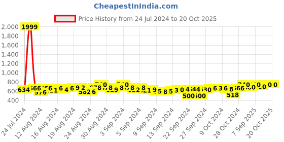 ajio.com purys Printed Shrug with Kimono Sleeves purys Price History Graph from 24 Jul 2024 to 20 Oct 2025