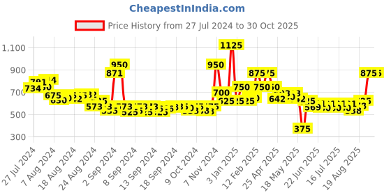 ajio.com oxolloxo Printed Shrug with Kimono Sleeves oxolloxo Price History Graph from 27 Jul 2024 to 29 Oct 2025