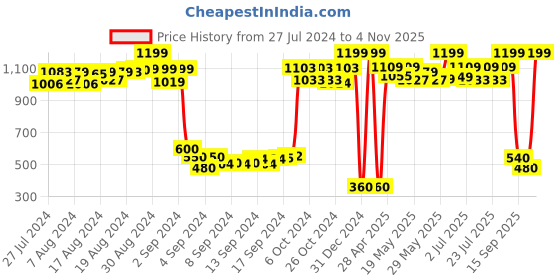 ajio.com trend arrest Printed Shrug with Roll-Up Sleeves trend arrest Price History Graph from 27 Jul 2024 to 31 Oct 2025