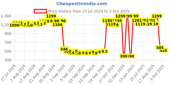 ajio.com trend arrest Printed Shrug with Tie-Up trend arrest Price History Graph from 27 Jul 2024 to 3 Oct 2025