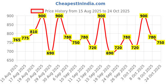 ajio.com jompers Printed Silk Blend Straight Kurta jompers Price History Graph from 15 Aug 2025 to 24 Oct 2025