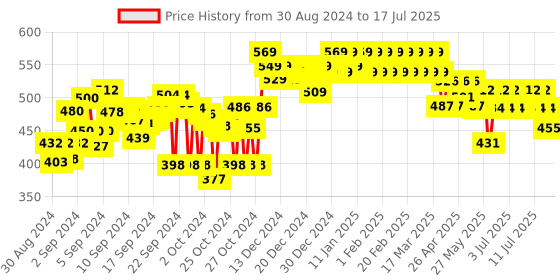 ajio.com clora creation Printed Silk Dupatta clora creation Price History Graph from 30 Aug 2024 to 17 Jul 2025