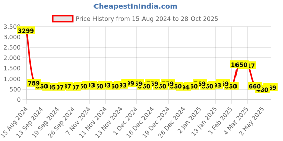 ajio.com saree mall Printed Silk Saree with Contrast Border saree mall Price History Graph from 15 Aug 2024 to 28 Oct 2025