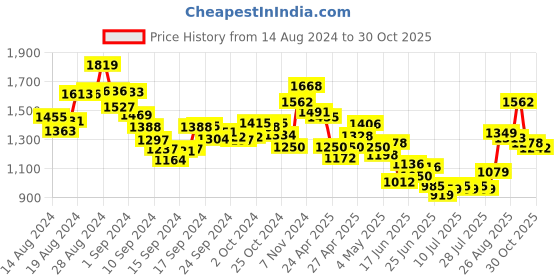 ajio.com ri-wah Printed Silk Saree with Contrast Border ri-wah Price History Graph from 14 Aug 2024 to 30 Oct 2025