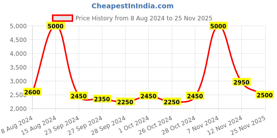 ajio.com satya paul Printed Silk Scarf satya paul Price History Graph from 8 Aug 2024 to 25 Nov 2025