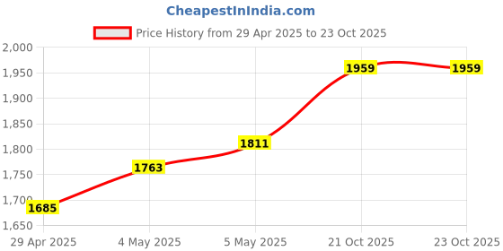ajio.com monte carlo Printed Single Bed Dohar monte carlo Price History Graph from 29 Apr 2025 to 21 Oct 2025