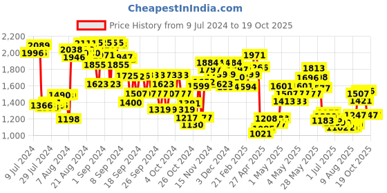 ajio.com mini klub Printed Single-Breasted Suit Set mini klub Price History Graph from 9 Jul 2024 to 18 Oct 2025
