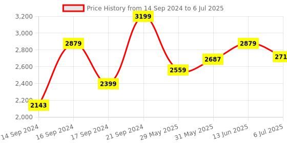 ajio.com portico Printed Single Comforter portico Price History Graph from 14 Sep 2024 to 6 Jul 2025