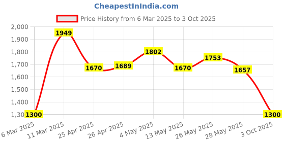 ajio.com portico Printed Single Comforter portico Price History Graph from 6 Mar 2025 to 3 Oct 2025