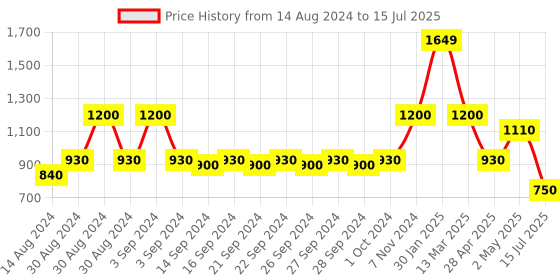 ajio.com hosta homes Printed Single Comforter with Microfiber Fill hosta homes Price History Graph from 14 Aug 2024 to 15 Jul 2025