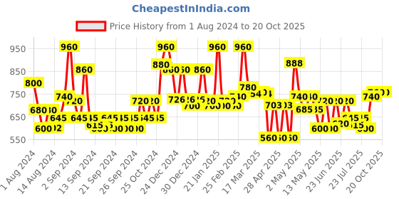 ajio.com jaipur fabric Printed Single Cotton Dohar 90" x 60" jaipur fabric Price History Graph from 1 Aug 2024 to 20 Oct 2025