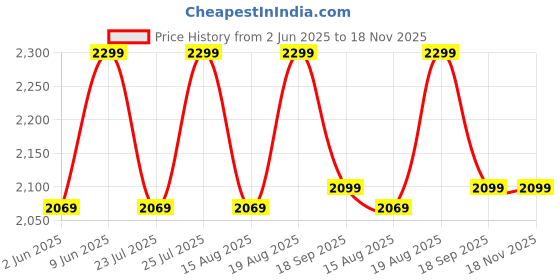 ajio.com h&m Printed Single Duvet Cotten Cover Set h&m Price History Graph from 2 Jun 2025 to 17 Nov 2025