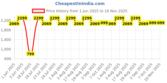 ajio.com h&m Printed Single Duvet Cotten Cover Set h&m Price History Graph from 1 Jun 2025 to 16 Nov 2025