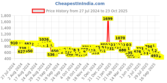 ajio.com puma Printed Single-Pleat Shorts with Insert Pocket puma Price History Graph from 27 Jul 2024 to 23 Oct 2025