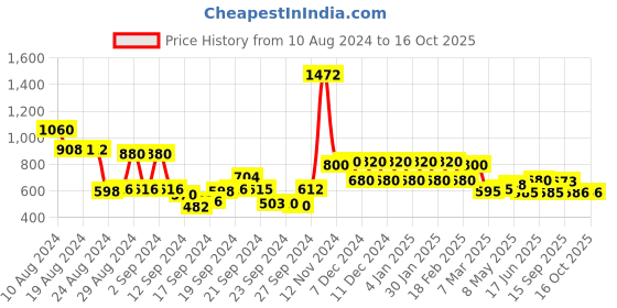 ajio.com Printed Single-Pleated Slim Fit Pants Price History Graph from 10 Aug 2024 to 16 Oct 2025