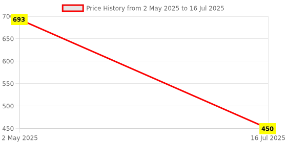 ajio.com portico Printed Single Size Bedsheet with 1 Pillow Cover portico Price History Graph from 2 May 2025 to 16 Jul 2025