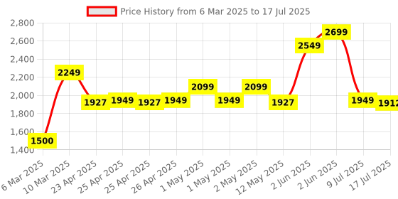 ajio.com portico Printed Single Size Comforter portico Price History Graph from 6 Mar 2025 to 17 Jul 2025