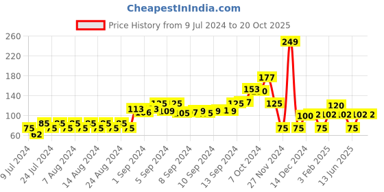 ajio.com kg frendz Printed Skinny Leggings with Elasticated Waist kg frendz Price History Graph from 9 Jul 2024 to 20 Oct 2025