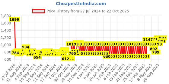 ajio.com mothercare Printed Sleepsuit with Cap mothercare Price History Graph from 27 Jul 2024 to 22 Oct 2025