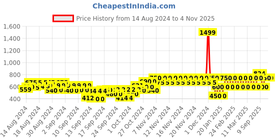 ajio.com gap kids Printed Sleeveless A-Line Dress gap kids Price History Graph from 14 Aug 2024 to 1 Nov 2025