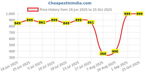 ajio.com pepe jeans Printed Sleeveless Shirt with Tie-Up pepe jeans Price History Graph from 19 Jun 2025 to 25 Oct 2025