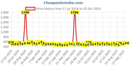 ajio.com cation Printed Sleeveless Shrug cation Price History Graph from 17 Jul 2024 to 25 Oct 2025