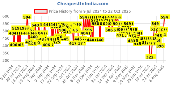 ajio.com inweave Printed Sleeveless Top inweave Price History Graph from 9 Jul 2024 to 22 Oct 2025