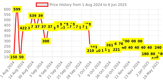 ajio.com performax Printed Slides performax Price History Graph from 1 Aug 2024 to 6 Jun 2025