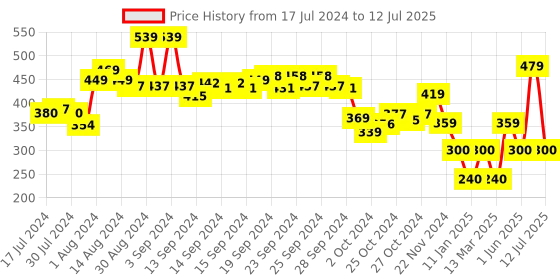 ajio.com performax Printed Slides performax Price History Graph from 17 Jul 2024 to 12 Jul 2025