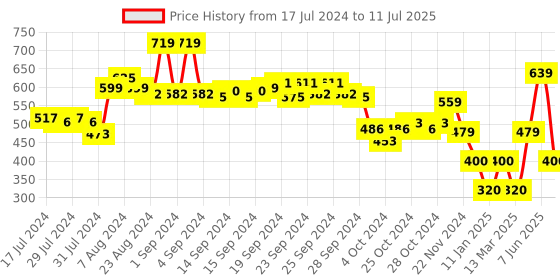 ajio.com performax Printed Slides with Velcro Fastening performax Price History Graph from 17 Jul 2024 to 11 Jul 2025
