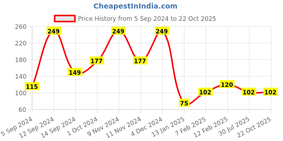 ajio.com kg frendz Printed Slim Fit Capris kg frendz Price History Graph from 5 Sep 2024 to 22 Oct 2025