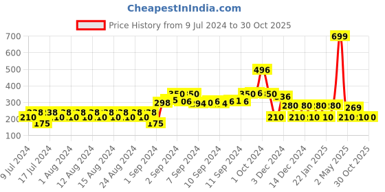 ajio.com rio Printed Slim Fit Crew-Neck Sweatshirt rio Price History Graph from 9 Jul 2024 to 30 Oct 2025
