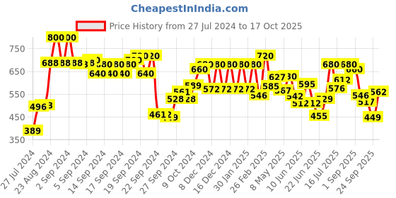ajio.com Printed Slim Fit Flat-Front Pants Price History Graph from 27 Jul 2024 to 17 Oct 2025