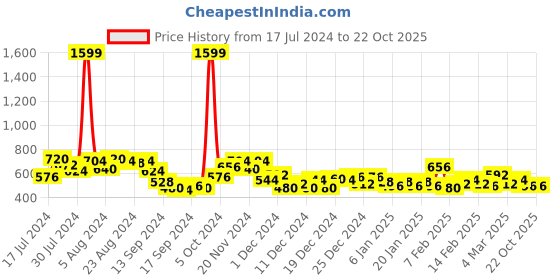 ajio.com the indian garage co Printed Slim Fit Flat-Front Shorts the indian garage co Price History Graph from 17 Jul 2024 to 22 Oct 2025