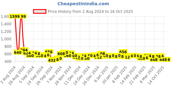 ajio.com the indian garage co Printed Slim Fit Flat-Front Shorts the indian garage co Price History Graph from 2 Aug 2024 to 14 Oct 2025