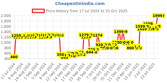 ajio.com united colors of benetton Printed Slim Fit Jeans united colors of benetton Price History Graph from 17 Jul 2024 to 24 Oct 2025