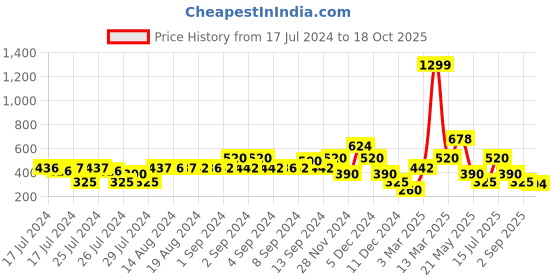 ajio.com samav Printed Slim Fit Kurta samav Price History Graph from 17 Jul 2024 to 18 Oct 2025