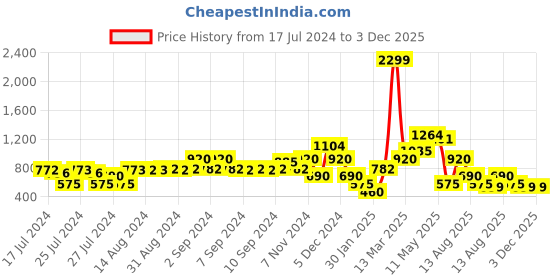 ajio.com samav Printed Slim Fit Kurta samav Price History Graph from 17 Jul 2024 to 2 Dec 2025