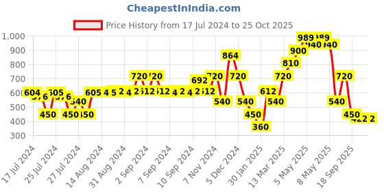 ajio.com samav Printed Slim Fit Kurta samav Price History Graph from 17 Jul 2024 to 25 Oct 2025