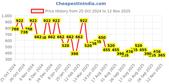 ajio.com samav Printed Slim Fit Kurta samav Price History Graph from 25 Oct 2024 to 12 Nov 2025