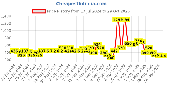 ajio.com samav Printed Slim Fit Kurta with Insert Pocket samav Price History Graph from 17 Jul 2024 to 28 Oct 2025