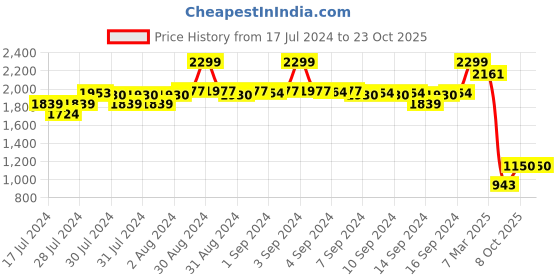 ajio.com fabindia Printed Slim Fit Nehru Jacket fabindia Price History Graph from 17 Jul 2024 to 23 Oct 2025
