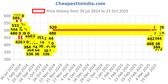 ajio.com crimsoune club Printed Slim Fit Shirt crimsoune club Price History Graph from 30 Jul 2024 to 22 Oct 2025