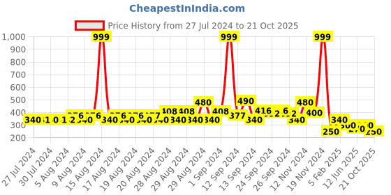 ajio.com lee cooper Printed Slim Fit Shirt with Patch Pocket lee cooper Price History Graph from 27 Jul 2024 to 21 Oct 2025