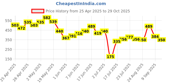 ajio.com crimsoune club Printed Slim Fit Shorts with Elasticated Drawstring Waist crimsoune club Price History Graph from 25 Apr 2025 to 29 Oct 2025